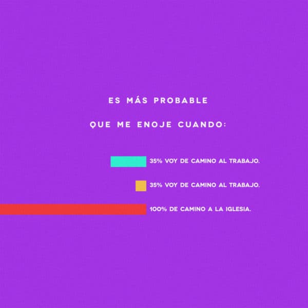 Es más probable que me enoje cuando: 35% voy de camino al trabajo. 10% de camino al restaurante. 100% de camino a la iglesia